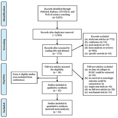 Optimal Time of Collapse to Return of Spontaneous Circulation to Apply Targeted Temperature Management for Cardiac Arrest: A Bayesian Network Meta-Analysis